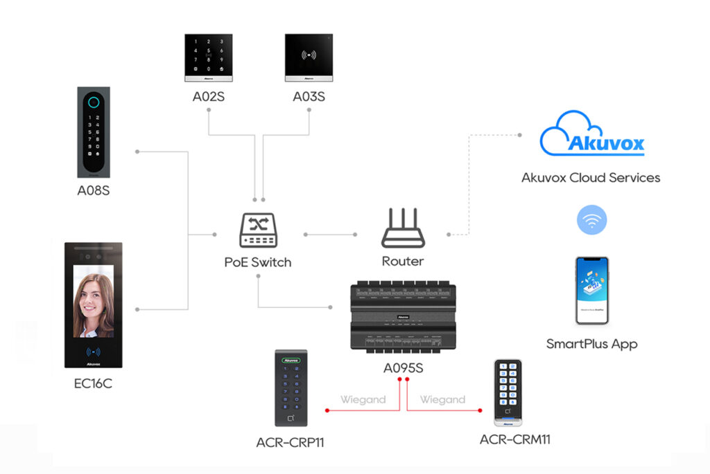 Akuvox Training Kit 009