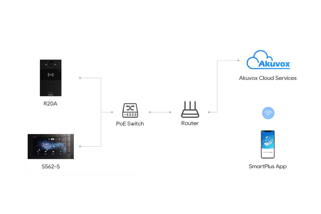 Akuvox Training Kit 101