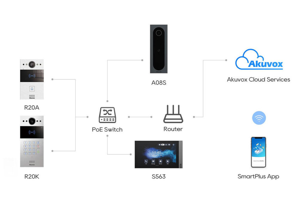 Akuvox Training Kit 102