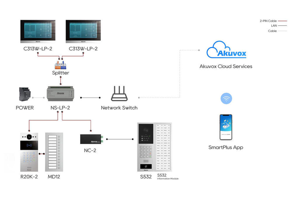 Akuvox Training Kit 201 Topology